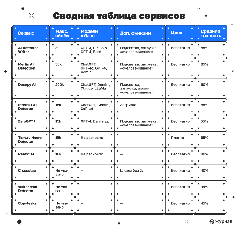 Таблица с результатами исследования ИИ-детекторов