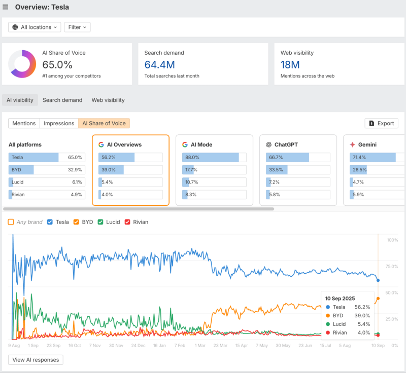 Данные по Tesla