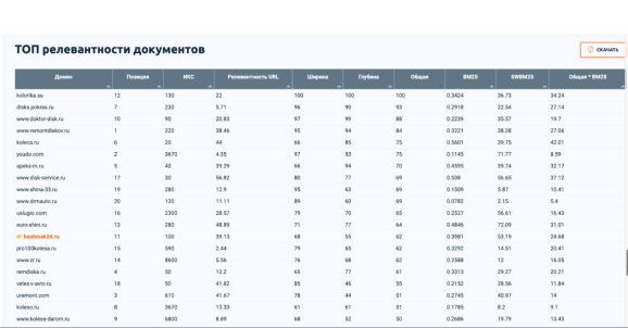 До и после on‑page‑оптимизации
