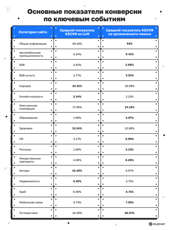 Сравнение по ключевым показателям конверсии