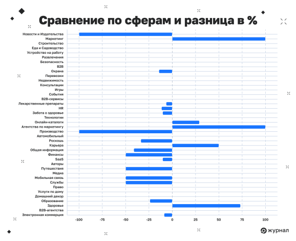 Сравнение по сферам