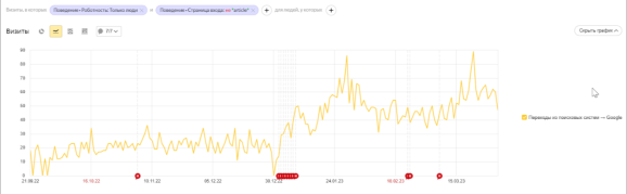Трафик на коммерческие страницы сайта
