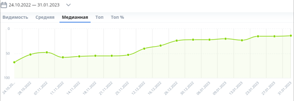 Рост позиций по коммерческим запросам
