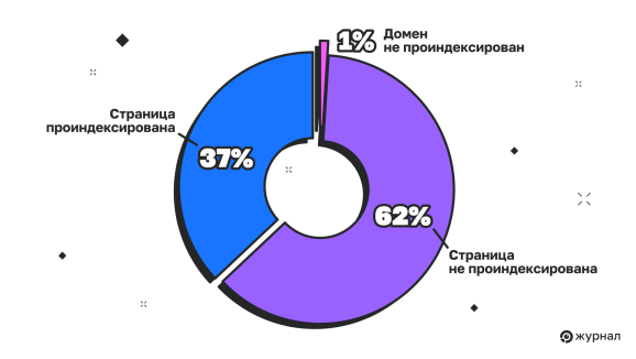 Индексация доменов и страниц