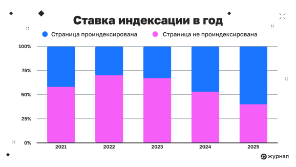 Проиндексированные и непроиндексированные страницы