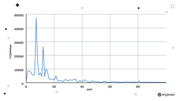 Насколько быстро Google добавляет страницы в индекс
