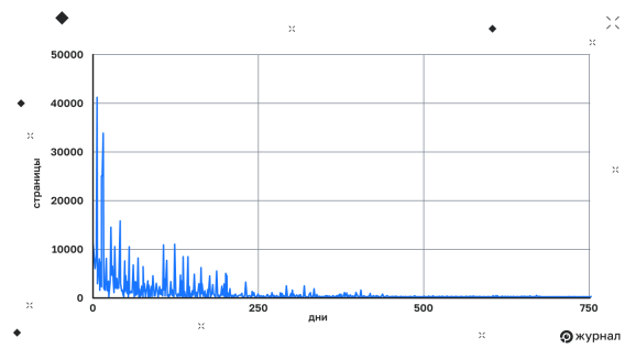 Время деиндексирования