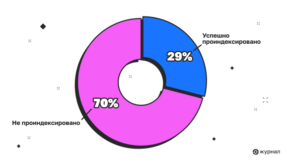Проиндексированные и непроиндексированные страницы