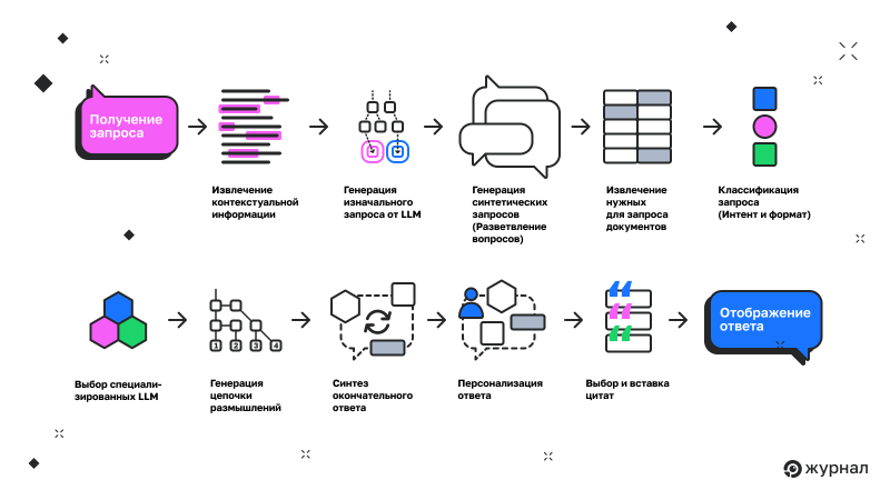 Получение запроса