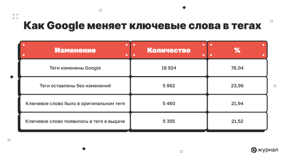 Закономерности изменения тегов