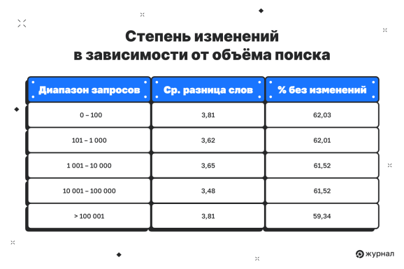 Степень изменений в зависимости от объёма поиска