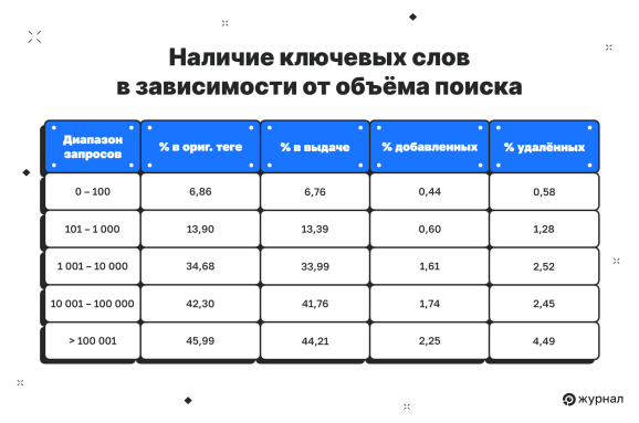 Наличие ключевых слов в зависимости от объёма поиска