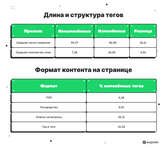 Оптимальная длина, структура тегов и формат
