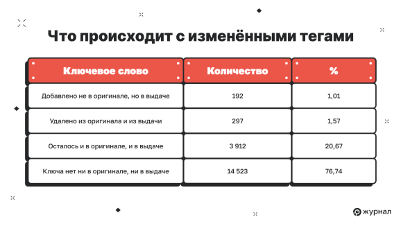 Закономерности изменения ключевых слов