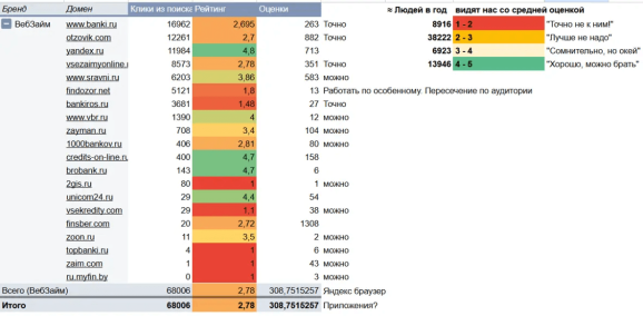 Таблица с оценкой трафика