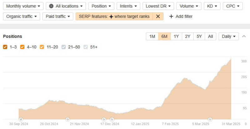 Рост одного продукта в обзорах от ИИ