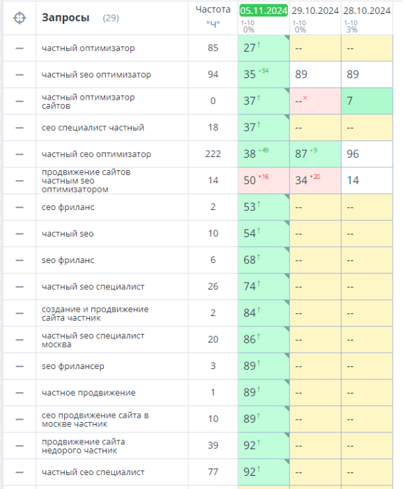 Первые результаты работы с текстами