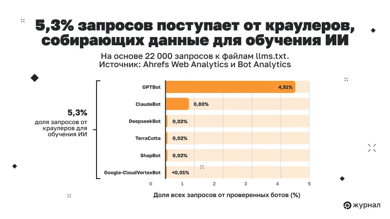 Краулеры для обучения — вторая крупнейшая категория ИИ (5,3%)