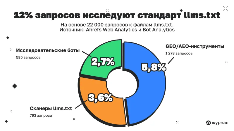 12% запросов приходят от инструментов, которые изучают llms.txt, а не используют его