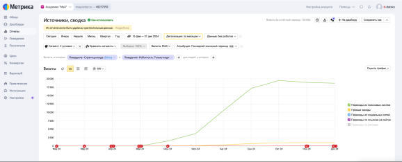 Результаты по Метрике