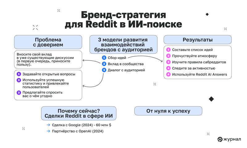Стратегия Reddit