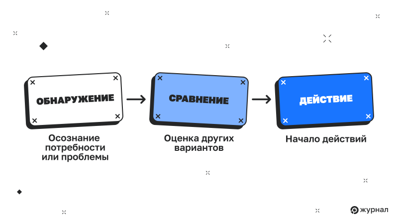 Этапы пути пользователя