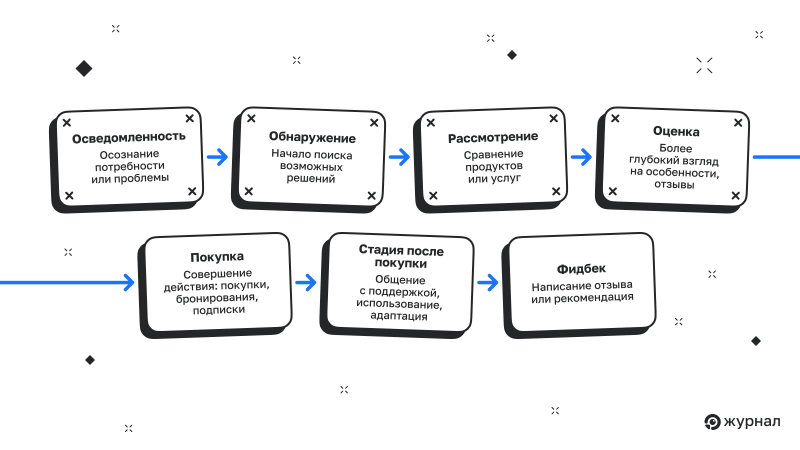 Этапы пути пользователя