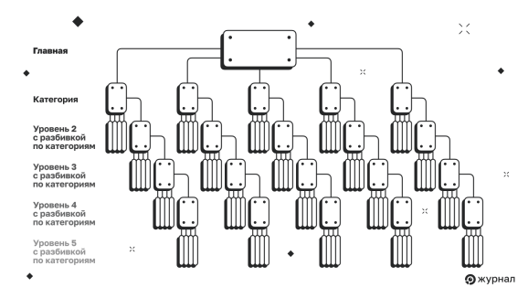 Упрощение структуры сайта