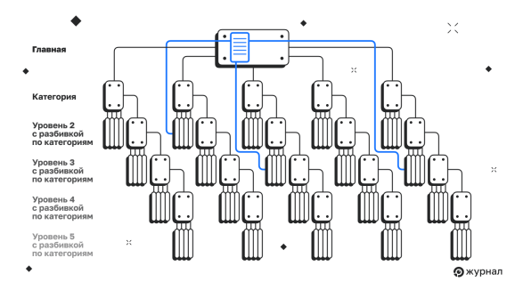 Упрощение структуры сайта