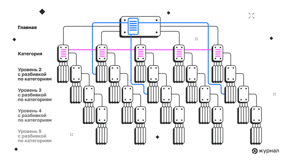 Упрощение структуры сайта