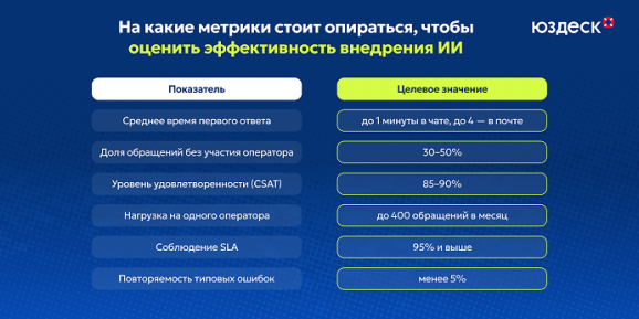Как ИИ помогает поддержке