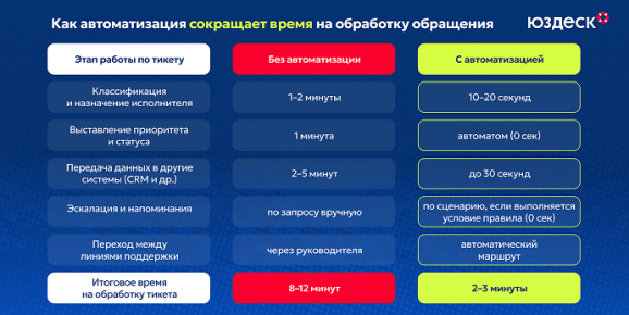 Как ИИ помогает поддержке