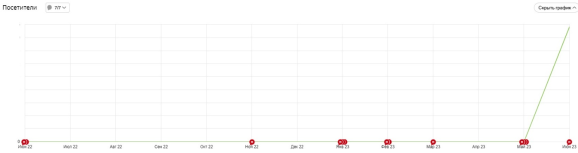 Рост посетителей по данным Яндекс Метрики