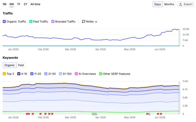 Semrush