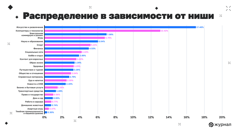 Распределение в зависимости от ниши