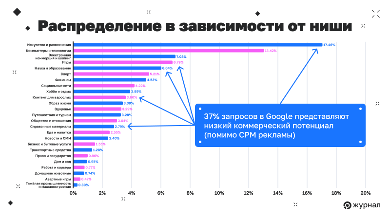 Распределение в зависимости от ниши