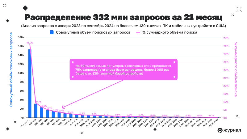 Распределение запросов за 21 месяц