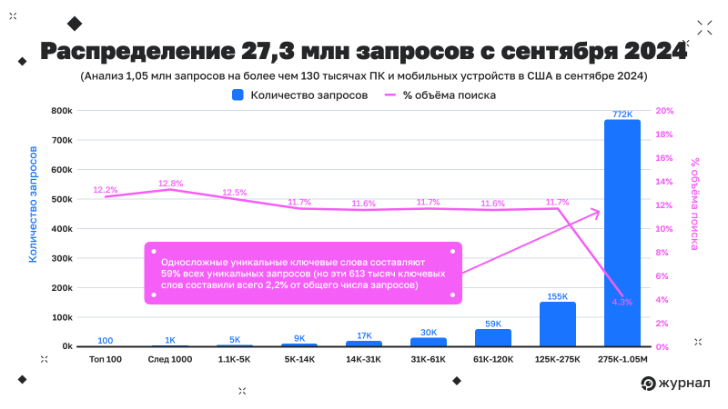 Распределение запросов в сентябре