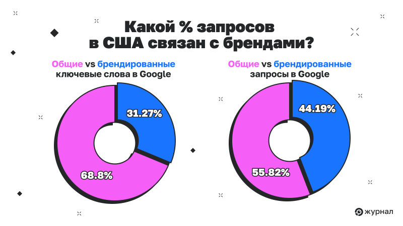 Запросы о брендах