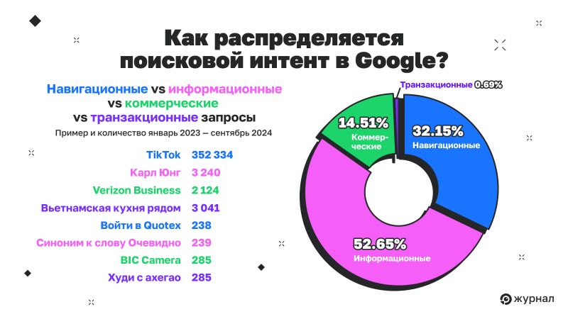 Как люди используют Google