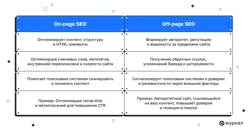 On Page VS Off Page