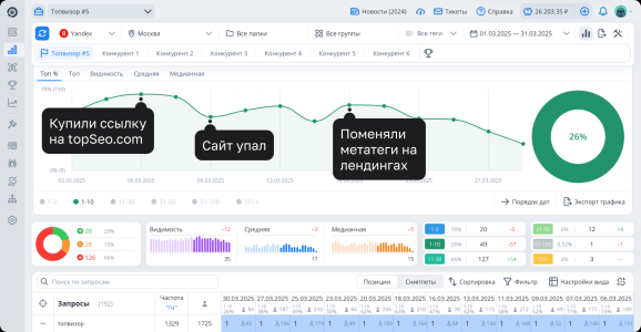 Топвизор: Почему нужно проверять позиции. Оценка эффективности SEO-стратегии