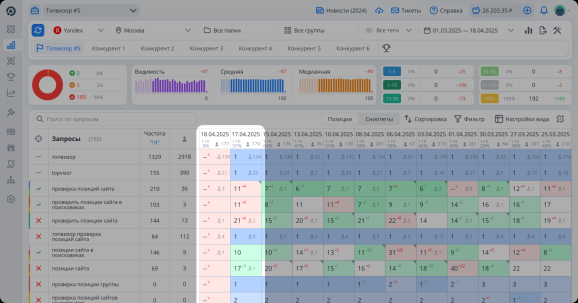 Топвизор: Почему нужно проверять позиции. Выявление проблем с оптимизацией
