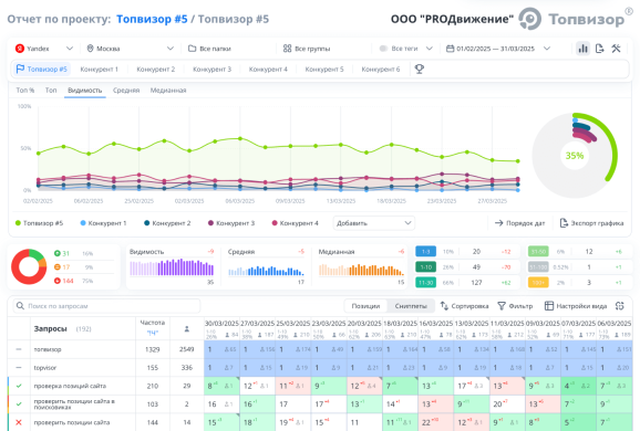 Топвизор: Почему нужно проверять позиции. Отчеты для клиентов