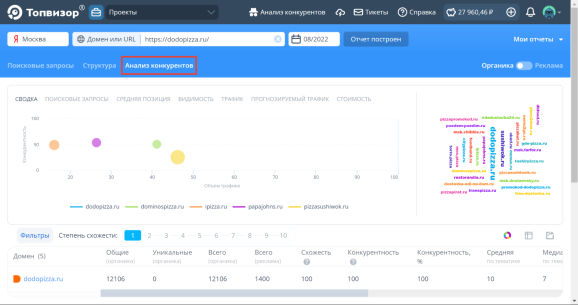 Отчёт по запросам конкурентов