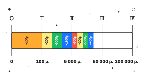 Партнерская программа Топвизора: Как растет уровень
