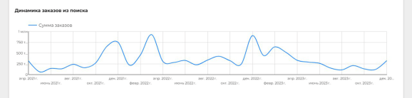 Статистика по заказам в отчёте