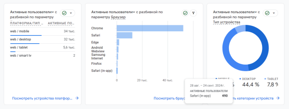 Данные о технологиях