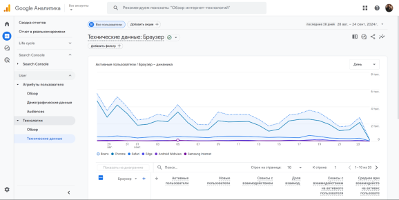 Данные о технологиях