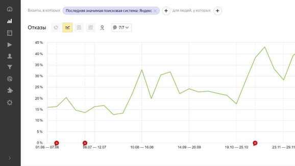 Увеличение отказов